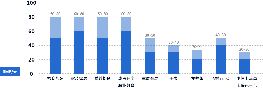 大盘行业数据