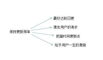 保持更新频率，获取第一批用户